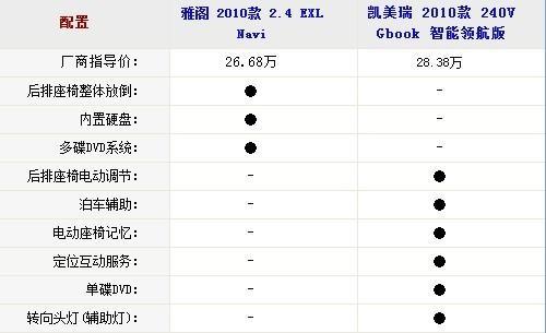 中型车销量王PK 2010款雅阁对比凯美瑞\(6\)