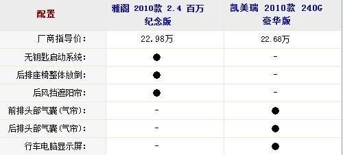 中型车销量王PK 2010款雅阁对比凯美瑞\(5\)