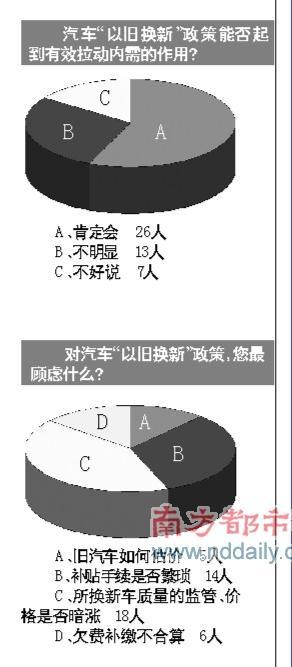 汽车以旧换新小幅升温