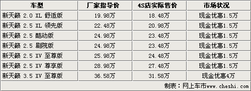 最高降4万 雅阁/睿翼等6款日系中级车行情导购\(3\)