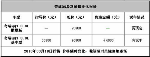 代步首选小车 奇瑞QQ河北最低售价25800元