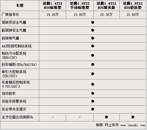 要性能还是要经济? 迈腾1.4TSI对比1.8TSI