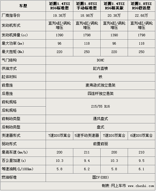 要性能还是要经济? 迈腾1.4TSI对比1.8TSI