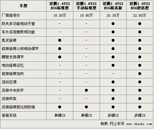 要性能还是要经济? 迈腾1.4TSI对比1.8TSI