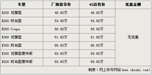 最高降3.5万 5款德美系豪华车行情导购\(3\)