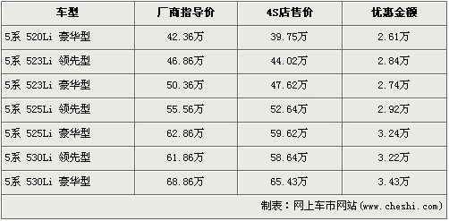 最高降3.5万 5款德美系豪华车行情导购\(2\)