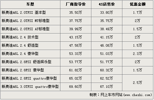 最高降3.5万 5款德美系豪华车行情导购