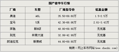 最高降3.5万 5款德美系豪华车行情导购