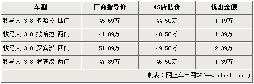 最高优惠10万 10款德美进口SUV行情\(图\)\(3\)