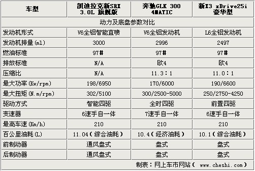 60万元SUV选择谁？新SRX/宝马X3/奔驰GLK