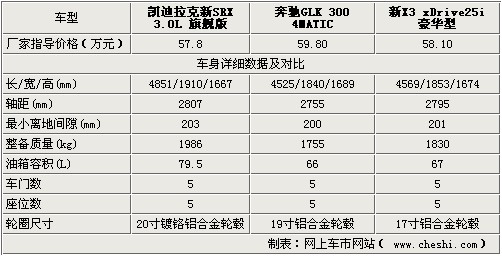 60万元SUV选择谁？新SRX/宝马X3/奔驰GLK