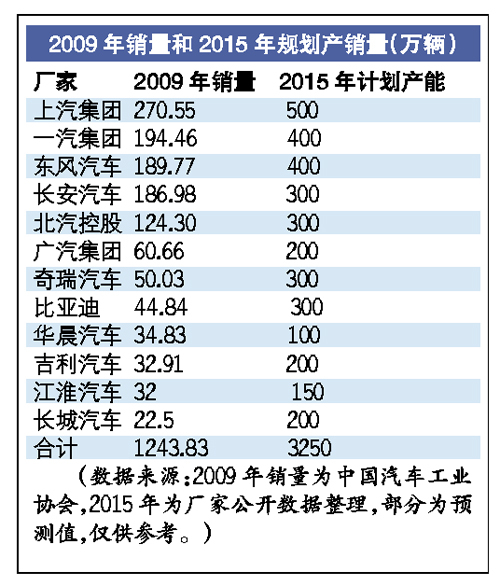 2015年或“消化不良” 警惕中国汽车产能过剩