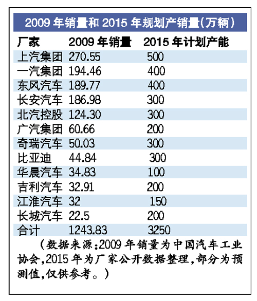 中国汽车产能过剩 2015年将达3250万辆