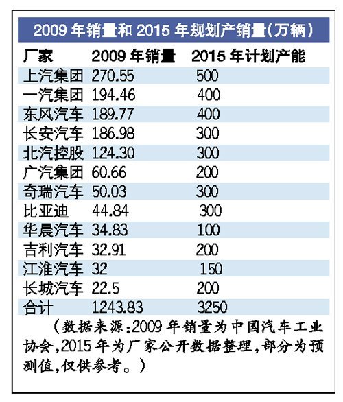 警惕中国车产能过剩 3250万只是保守计算