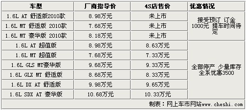 新捷达7.58万上市 11款同级车行情一览\(3\)