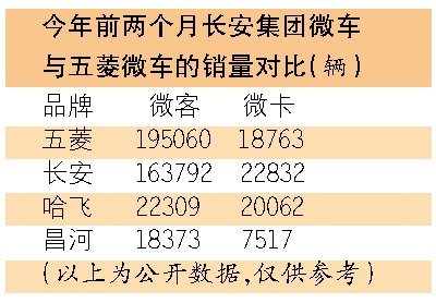 长安微车销量登顶 昌河哈飞可挂长安标