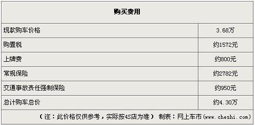 吉利熊猫优惠3000元 有现车无需等待