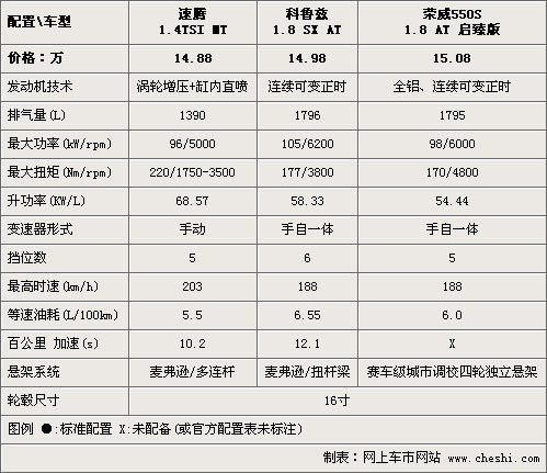 15万元“芯”选择 速腾/科鲁兹/荣威550对比\(2\)