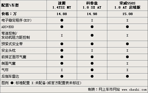 15万元“芯”选择 速腾/科鲁兹/荣威550对比\(2\)