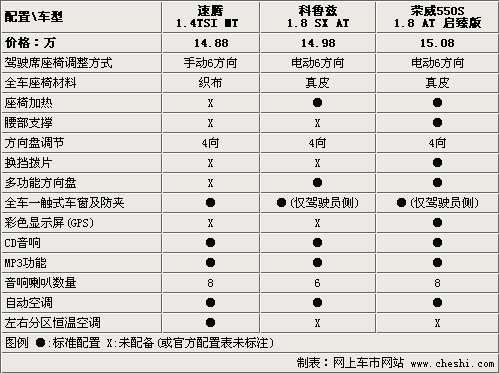 15万元“芯”选择 速腾/科鲁兹/荣威550对比\(2\)