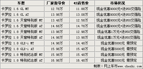 被曝烧机油 卡罗拉优惠1万-再送交强险