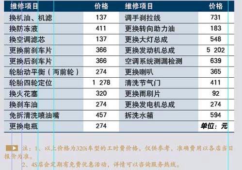 月均2161元 新宝马320i一年用车成本调查