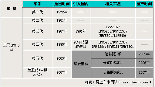 历经六代  宝马5系发展过程解密\(组图\)