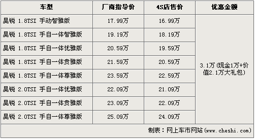 昊锐全系最高优惠3.1万 全系现车较充足