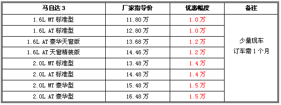 全系现车不多 马自达3最高优惠现金1万元