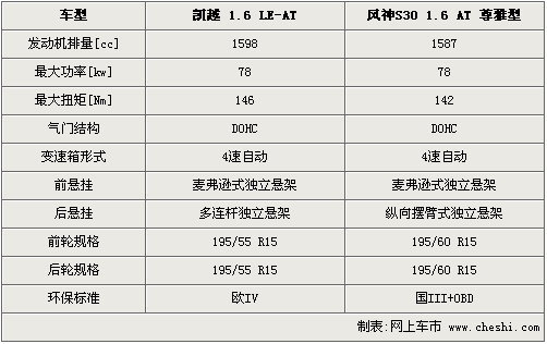 紧凑车型的较量 新凯越/风神S30参数对比