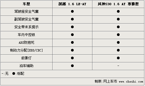 紧凑车型的较量 新凯越/风神S30参数对比