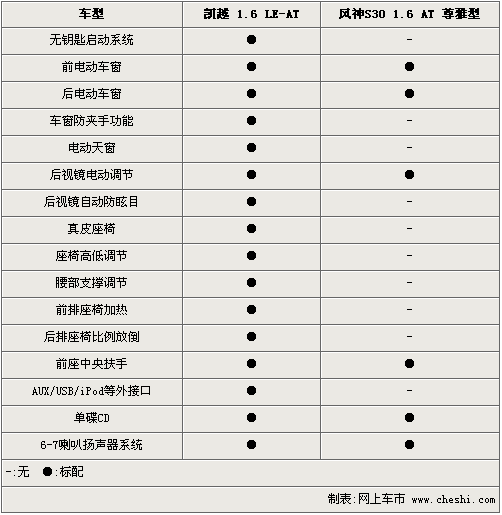 紧凑车型的较量 新凯越/风神S30参数对比