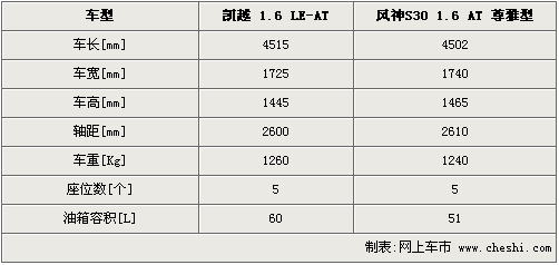 紧凑车型的较量 新凯越/风神S30参数对比