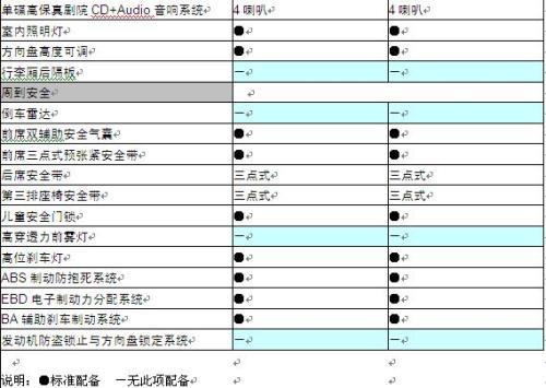 三大系列12款车型 东风日产新骊威参数配置表\(3\)