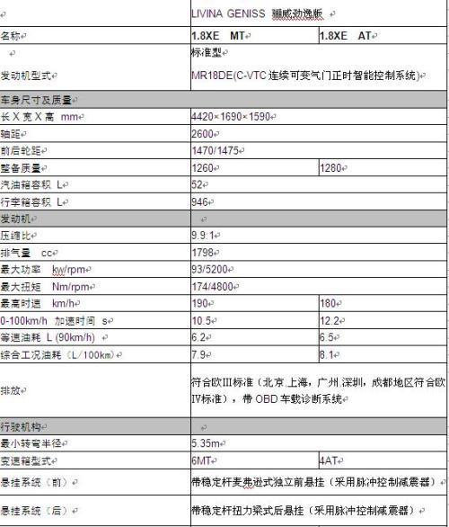 三大系列12款车型 东风日产新骊威参数配置表\(3\)