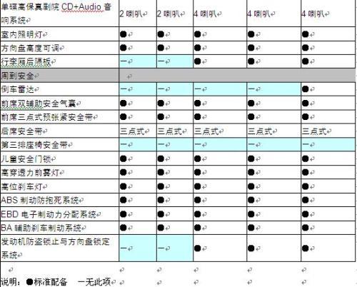 三大系列12款车型 东风日产新骊威参数配置表