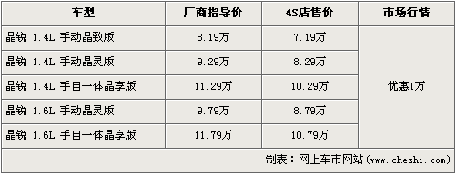 斯柯达晶锐现金优惠1万元 全系均有现车