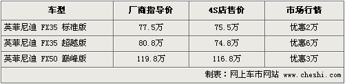 英菲尼迪FX清库促销 09款最高优惠6万元