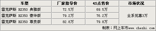 最高降5万 森林人/新索兰托等8款进口SUV行情导购\(3\)