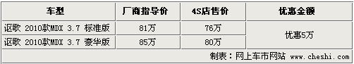 最高降5万 森林人/新索兰托等8款进口SUV行情导购\(4\)