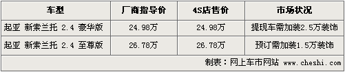 最高降5万 森林人/新索兰托等8款进口SUV行情导购\(2\)