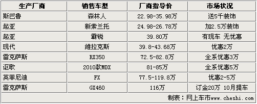 最高降5万 森林人/新索兰托等8款进口SUV行情导购