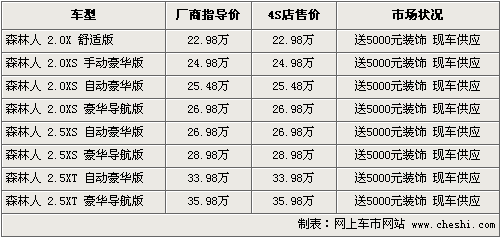 最高降5万 森林人/新索兰托等8款进口SUV行情导购