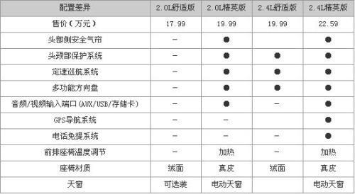 2.0L平衡术 国内6款主流入门中级车导购\(组图\)\(6\)