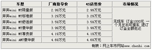 长安奔奔Mini订金1000 提车需等一个月