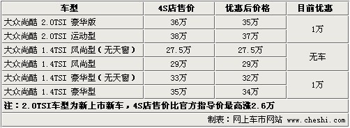 最高优惠4万 大众尚酷等5款最热跑车导购\(3\)