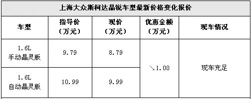 斯柯达晶锐优惠1万元另送精美礼包