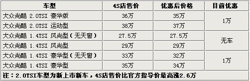 最高优惠4万 大众尚酷等5款最热跑车导购\(3\)