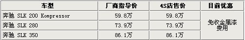 最高优惠4万 大众尚酷等5款最热跑车导购\(2\)