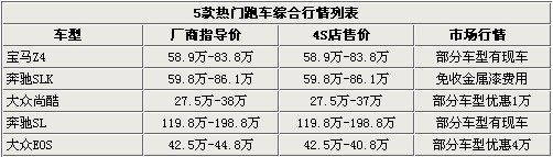 最高优惠4万 大众尚酷等5款最热跑车导购